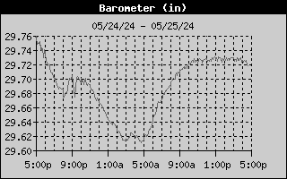 24 hour barometer graph