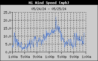 24 hour high wind speed graph
