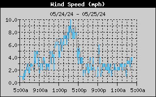 24 hour wind speed graph