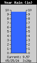 Yearly rain graph