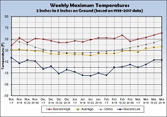 Graph of Weekly Average Maximum Temperature with 2 to 5 inches of Snow on the Ground - Click to Enlarge