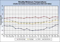 Graph of Weekly Average Minimum Temperature with 2 to 5 inches of Snow on the Ground - Click to Enlarge