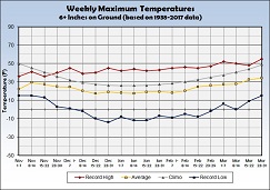 Graph of Weekly Average Maximum Temperature with 6 inches or more Snow on the Ground - Click to Enlarge