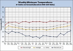 Graph of Weekly Average Minimum Temperature with 6 inches or more Snow on the Ground - Click to Enlarge