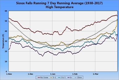 Graph of 7-day Daily Rolling Average Maximum Temperature - Click to Enlarge