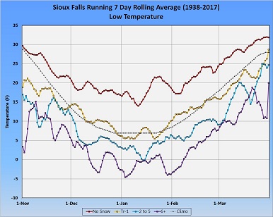 Graph of 7-day Daily Rolling Average Minimum Temperature - Click to Enlarge