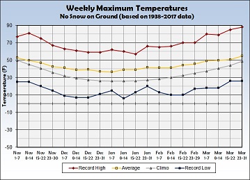 Graph of weekly average maximum temperatures with no snow on ground