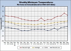 Graph of Weekly Average Minimum Temperature with No Snow on the Ground - Click to Enlarge