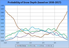 Graph showing the probability of a given Snow Depth by date - Click to Enlarge