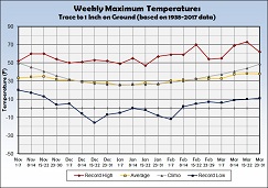 Graph of Weekly Average Maximum Temperature with a Trace to 1 inch of Snow on the Ground - Click to Enlarge