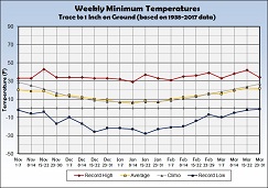 Graph of Weekly Average Minimum Temperature with a Trace to 1 inch of Snow on the Ground - Click to Enlarge