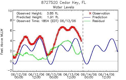 A graph from the tide gage at Cedar Key, FL. The blue line is the predicted astronomical tide; the red x's represent observed water levels, and the green line shows the residual, or departure from normal astronomical tide.