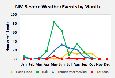 2017 Severe Weather Events by Month