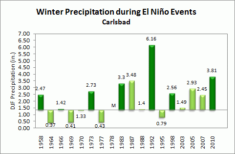 winter precip for carlsbad during el nino events