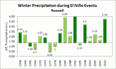 winter precip for roswell during el nino events