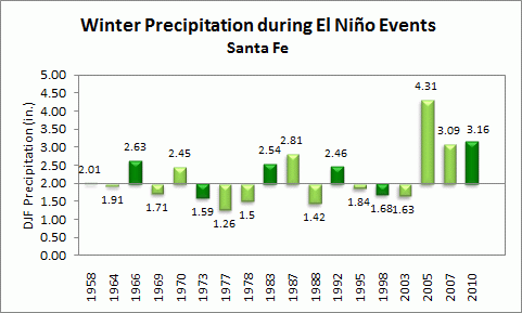 winter precip for santa fe during el nino events