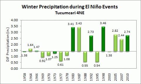 winter precip for tucumcari during el nino events