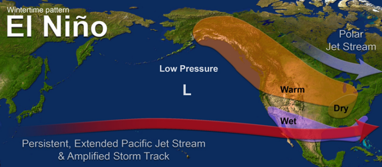 Jet position and anomalies during El Nino events
