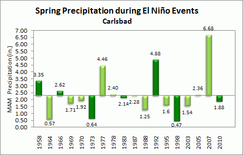 spring precip for carlsbad during el nino events