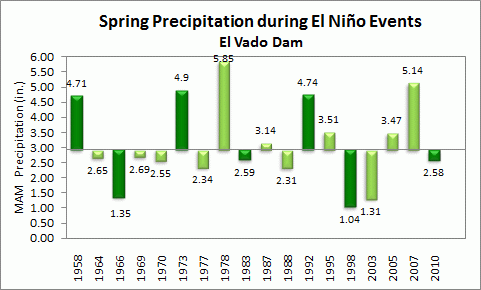 winter precip for el vado dam during el nino events