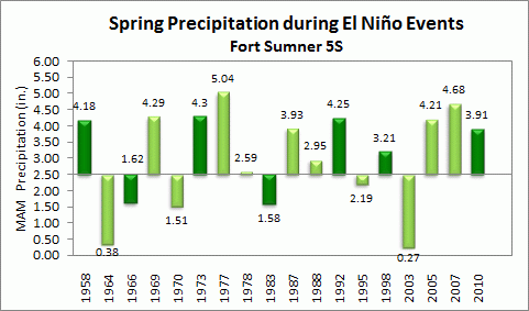 spring precip for ft. sumner during el nino events