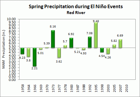 winter precip for red river during el nino events