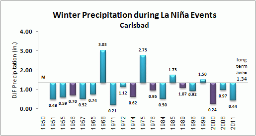winter precip for carlsbad during la nina events