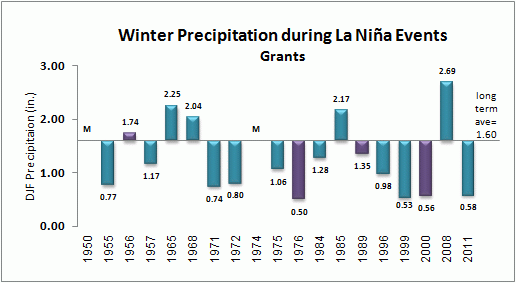 winter precip for grants during la nina events