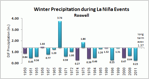 winter precip for roswell during la nina events