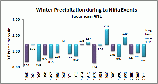 winter precip for tucumcari during la nina events