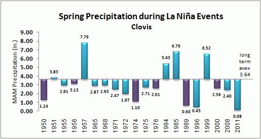 winter precip for clovis during la nina events