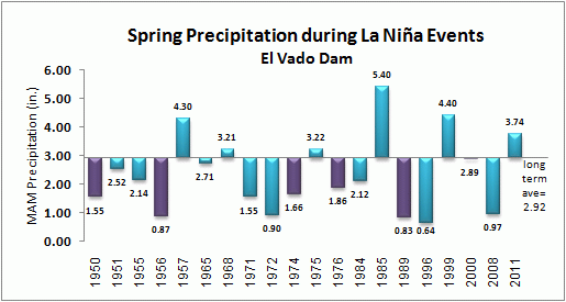 winter precip for el vado dam during la nina events