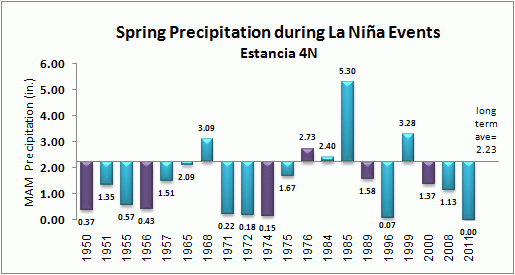spring precip for estancia during la nina events