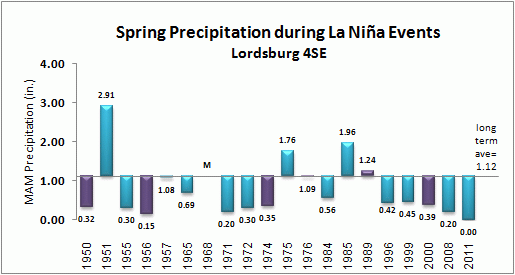 spring precip for lordsburg during la nina events