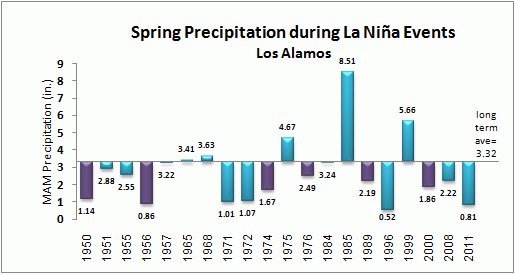 winter precip for los alamos during la nina events