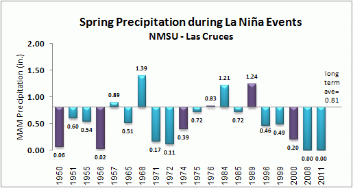 spring precip for las cruces during la nina events
