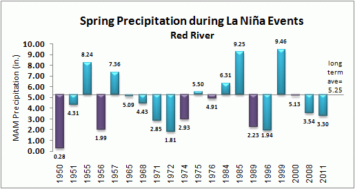 winter precip for red river during la nina events