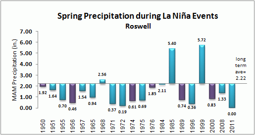 spring precip for roswell during la nina events