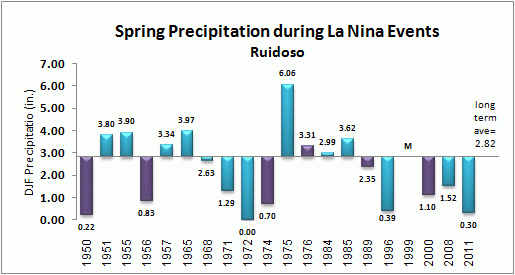 spring precip for ruidoso during la nina events