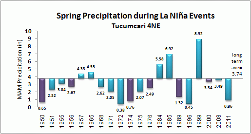 winter precip for tucumcari during la nina events