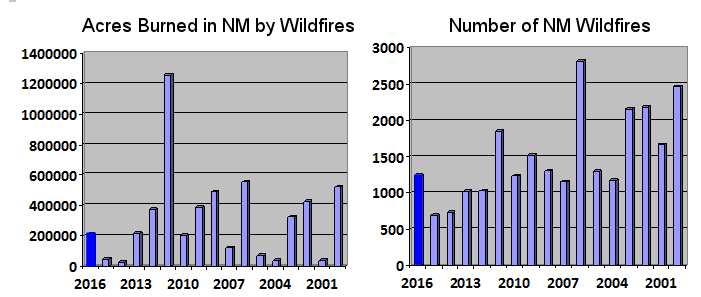 NM acres burned and number of wildfires.