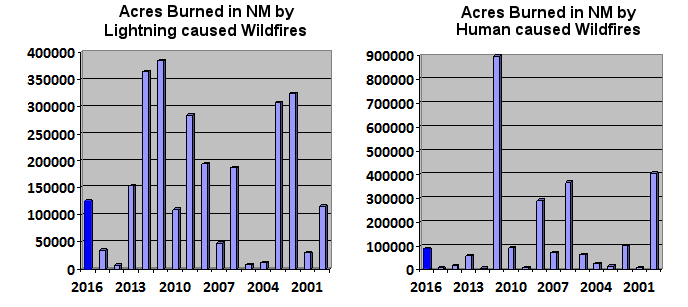 NM acres burned by lightning and human-caused fires.