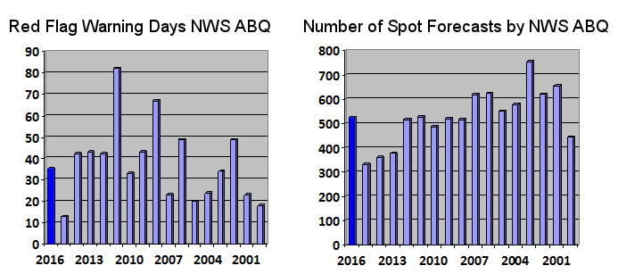 WFO ABQ red flag days and number of spots by year.