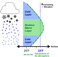 Sleet Formation With Shallow Warm Air Between Cold Layers 