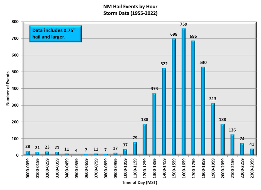 Hail Events by Hour