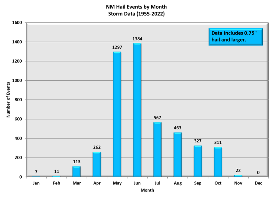 Hail Events by Month