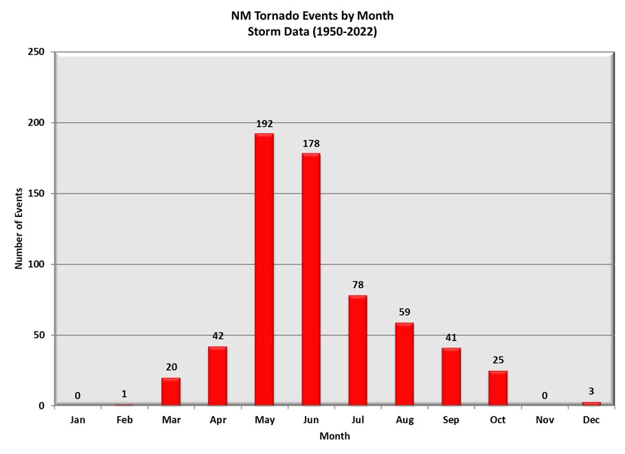 Tornadoes by Month