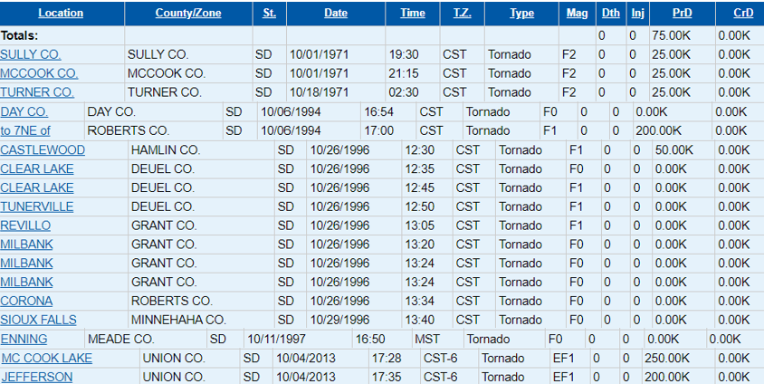 Listing of all documented South Dakota tornadoes in the month of October, prior to 10-9-2021, from Storm Data