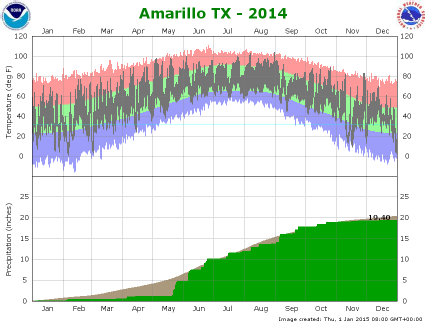 Amarillo climate plot 2014