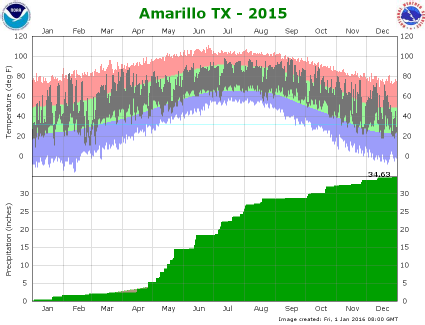 Amarillo climate plot 2015